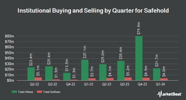 Institutional Ownership by Quarter for Safehold (NYSE:SAFE)