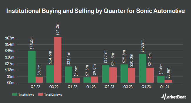 Institutional Ownership by Quarter for Sonic Automotive (NYSE:SAH)