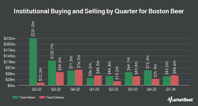 Institutional Ownership by Quarter for Boston Beer (NYSE:SAM)