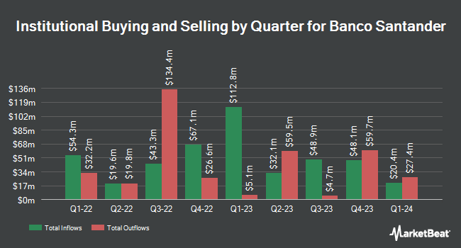 Institutional Ownership by Quarter for Banco Santander (NYSE:SAN)