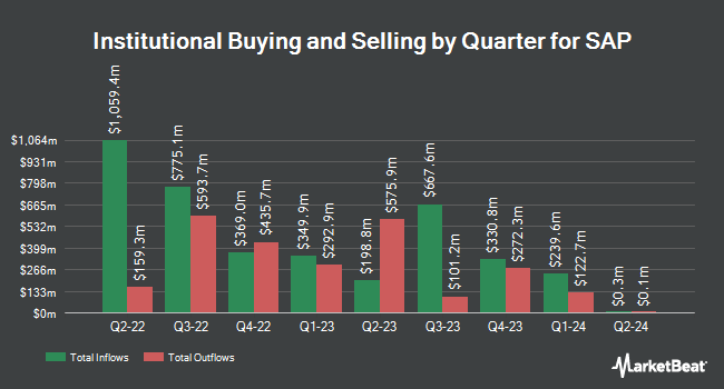 Institutional Ownership by Quarter for SAP (NYSE:SAP)