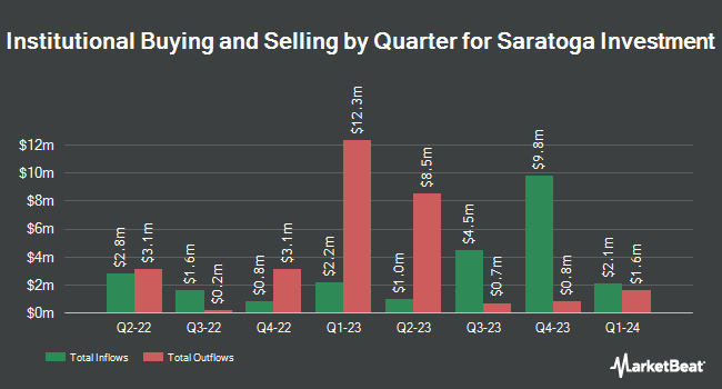 Institutional Ownership by Quarter for Saratoga Investment (NYSE:SAR)