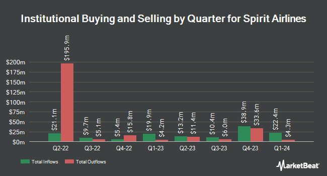 Institutional Ownership by Quarter for Spirit Airlines (NYSE:SAVE)