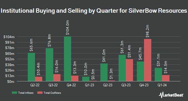 Institutional Ownership by Quarter for SilverBow Resources (NYSE:SBOW)