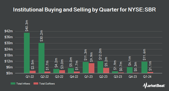 Institutional Ownership by Quarter for Sabine Royalty Trust (NYSE:SBR)