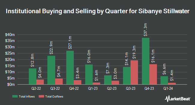 Institutional Ownership by Quarter for Sibanye Stillwater (NYSE:SBSW)
