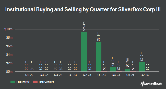 Institutional Ownership by Quarter for SilverBox Corp III (NYSE:SBXC)