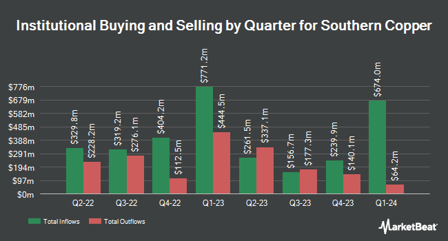 Institutional Ownership by Quarter for Southern Copper (NYSE:SCCO)