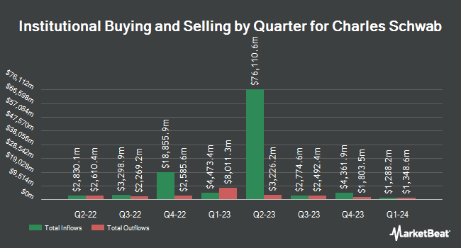 Institutional Ownership by Quarter for Charles Schwab (NYSE:SCHW)