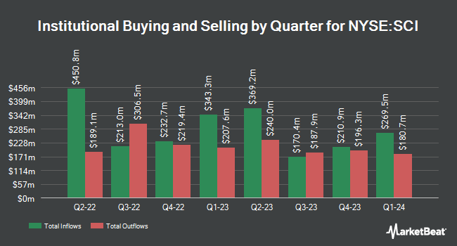 Institutional Ownership by Quarter for Service Co. International (NYSE:SCI)