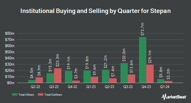 Institutional Ownership by Quarter for Stepan (NYSE:SCL)