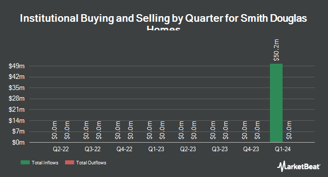 Institutional Ownership by Quarter for Smith Douglas Homes (NYSE:SDHC)