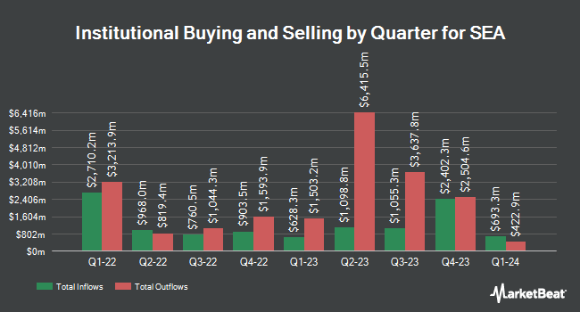Institutional Ownership by Quarter for SEA (NYSE:SE)