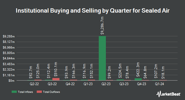Institutional Ownership by Quarter for Sealed Air (NYSE:SEE)