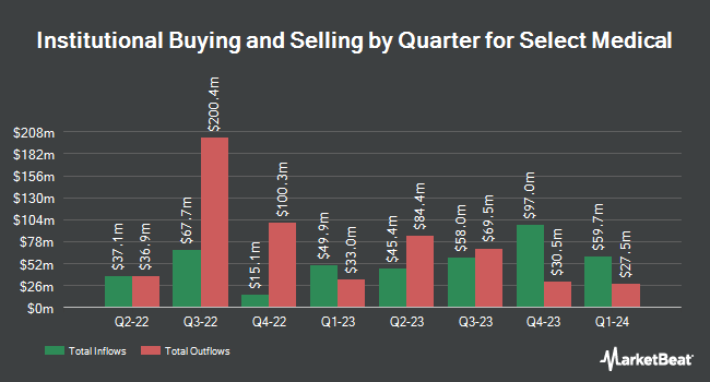 Institutional Ownership by Quarter for Select Medical (NYSE:SEM)