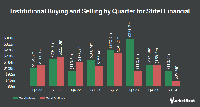 Institutional Ownership by Quarter for Stifel Financial (NYSE:SF)
