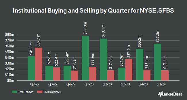 Institutional Ownership by Quarter for ServisFirst Bancshares (NYSE:SFBS)