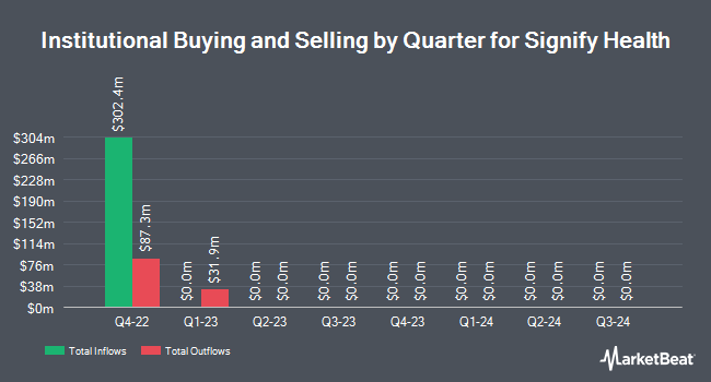 Institutional Ownership by Quarter for Signify Health (NYSE:SGFY)