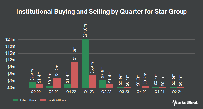 Quarterly Institutional Ownership of Star Group (NYSE:SGU)