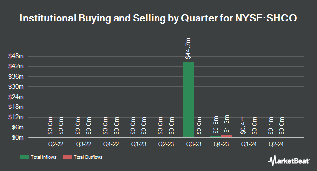 Institutional Ownership by Quarter for Soho House & Co Inc. (NYSE:SHCO)