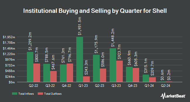 Institutional Ownership by Quarter for Shell (NYSE:SHEL)