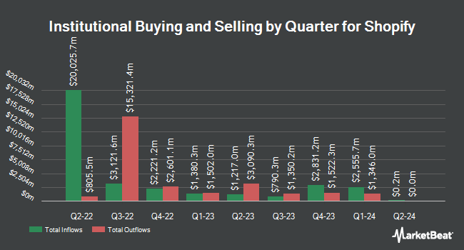 Institutional Ownership by Quarter for Shopify (NYSE:SHOP)