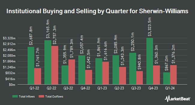 Institutional Ownership by Quarter for Sherwin-Williams (NYSE:SHW)