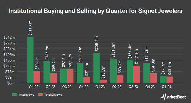 Institutional Ownership by Quarter for Signet Jewelers (NYSE:SIG)