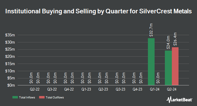 Institutional Ownership by Quarter for SilverCrest Metals (NYSE:SILV)