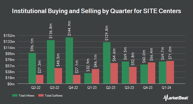 Institutional Ownership by Quarter for SITE Centers (NYSE:SITC)