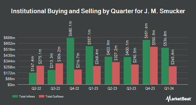 Institutional Ownership by Quarter for J. M. Smucker (NYSE:SJM)