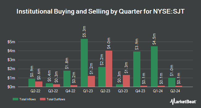 Institutional Ownership by Quarter for San Juan Basin Royalty Trust (NYSE:SJT)