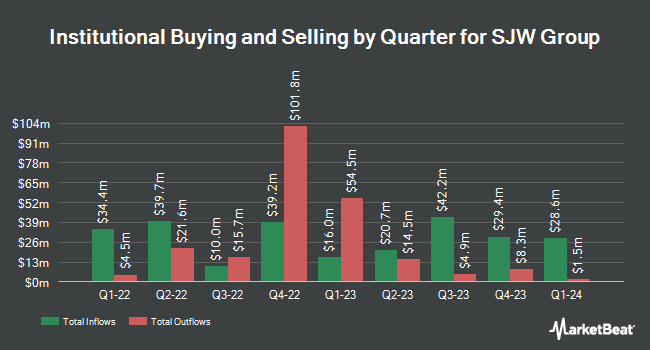 Institutional Ownership by Quarter for SJW Group (NYSE:SJW)