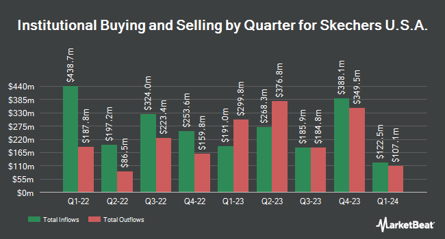 Institutional Ownership by Quarter for Skechers U.S.A. (NYSE:SKX)
