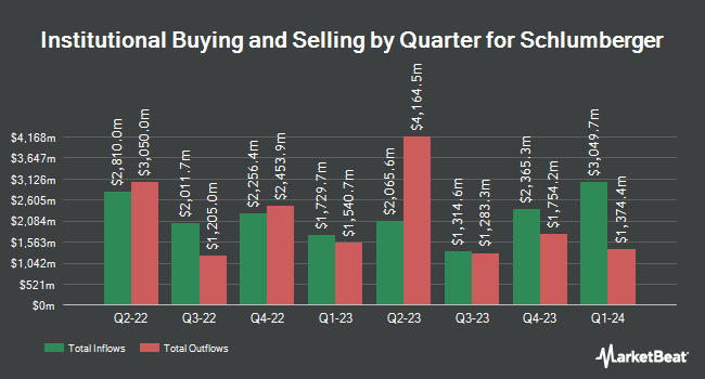 Institutional Ownership by Quarter for Schlumberger (NYSE:SLB)
