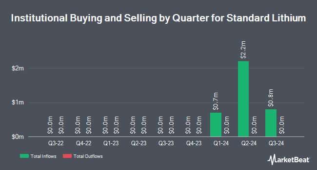 Institutional Ownership by Quarter for Standard Lithium (NYSE:SLI)