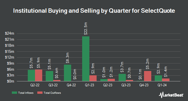 Institutional Ownership by Quarter for SelectQuote (NYSE:SLQT)