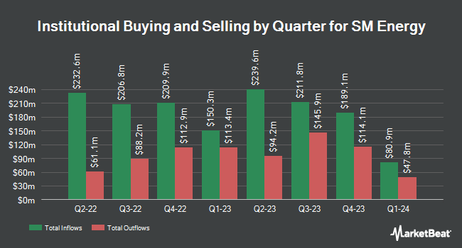 Institutional Ownership by Quarter for SM Energy (NYSE:SM)