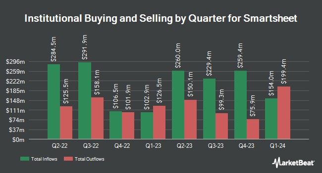 Institutional Ownership by Quarter for Smartsheet (NYSE:SMAR)