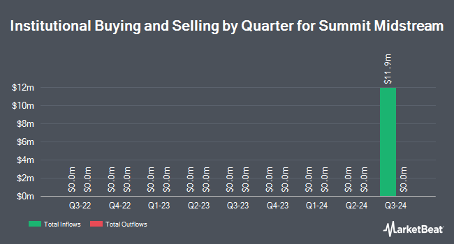 Institutional Ownership by Quarter for Summit Midstream (NYSE:SMC)