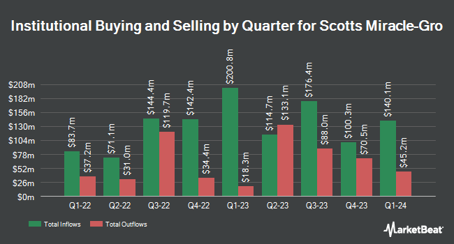 Institutional Ownership by Quarter for Scotts Miracle-Gro (NYSE:SMG)