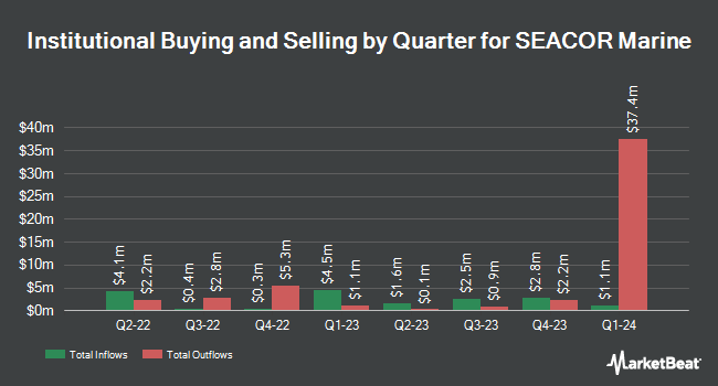 Institutional Ownership by Quarter for SEACOR Marine (NYSE:SMHI)