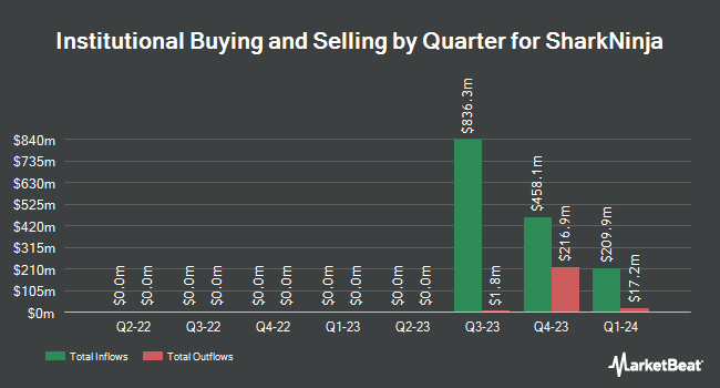 Institutional Ownership by Quarter for SharkNinja (NYSE:SN)