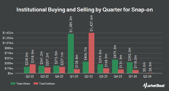 Institutional Ownership by Quarter for Snap-on (NYSE:SNA)