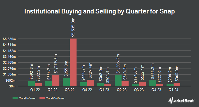 Institutional Ownership by Quarter for Snap (NYSE:SNAP)