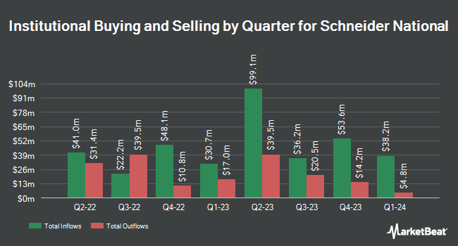 Institutional Ownership by Quarter for Schneider National (NYSE:SNDR)