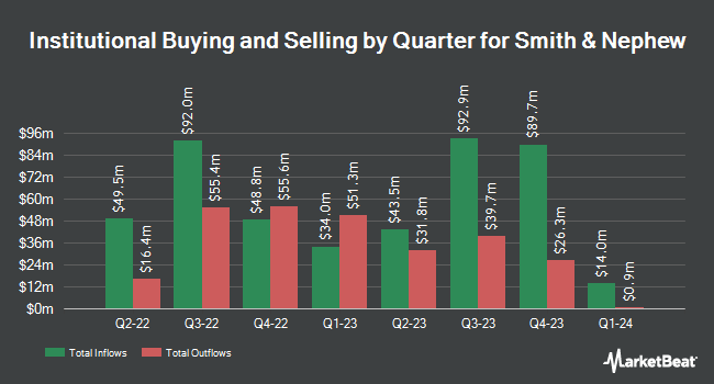 Institutional Ownership by Quarter for Smith & Nephew (NYSE:SNN)