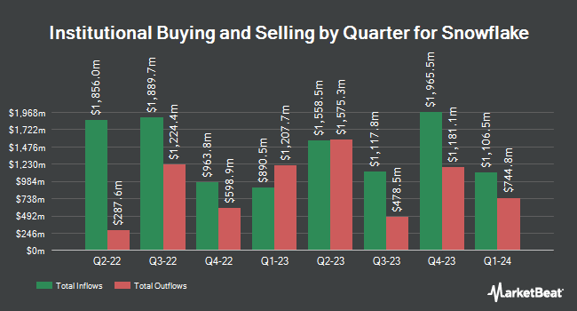 Institutional Ownership by Quarter for Snowflake (NYSE:SNOW)