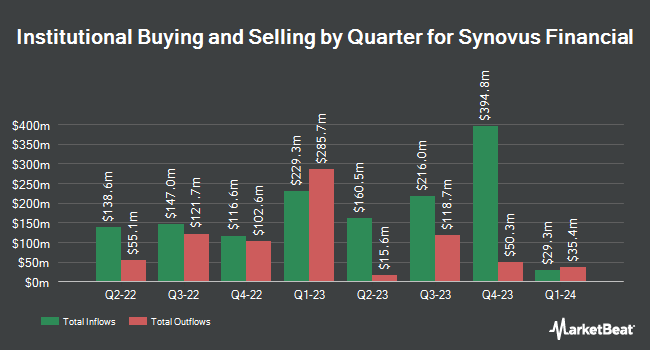 Institutional Ownership by Quarter for Synovus Financial (NYSE:SNV)