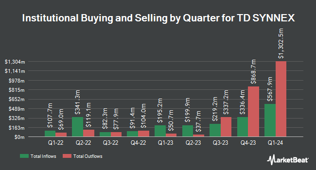 Institutional Ownership by Quarter for TD SYNNEX (NYSE:SNX)